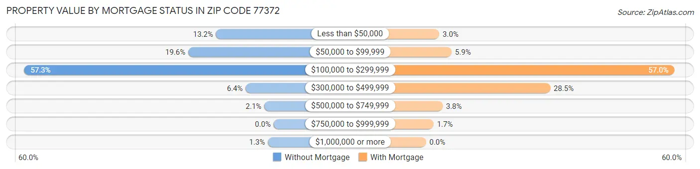 Property Value by Mortgage Status in Zip Code 77372