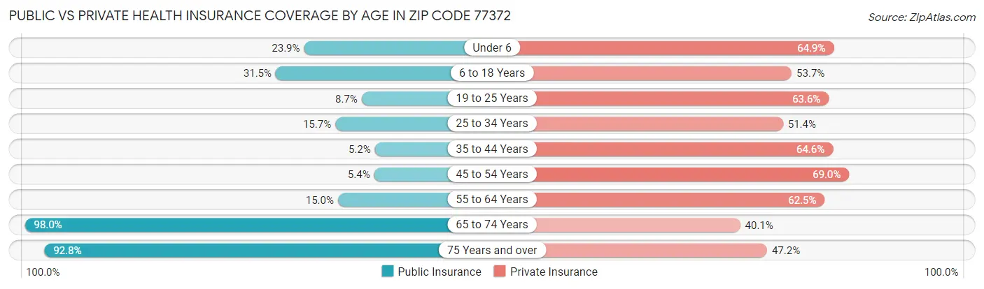 Public vs Private Health Insurance Coverage by Age in Zip Code 77372