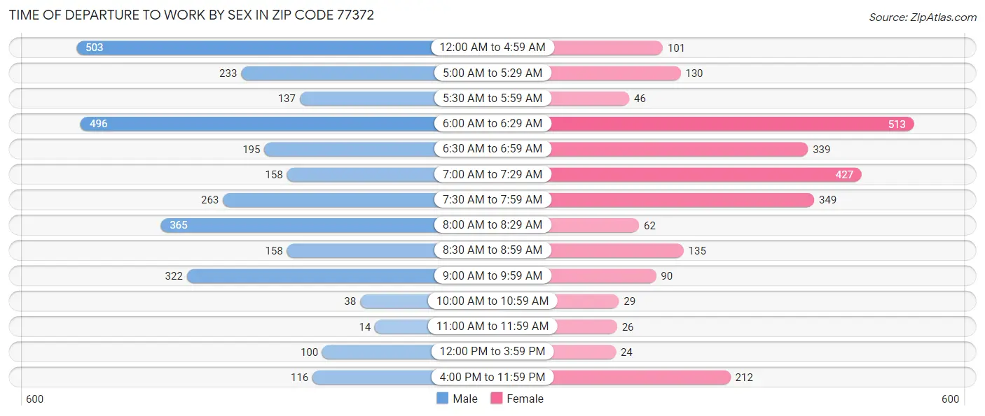 Time of Departure to Work by Sex in Zip Code 77372