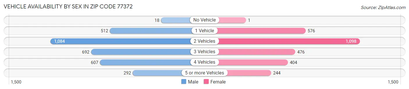 Vehicle Availability by Sex in Zip Code 77372
