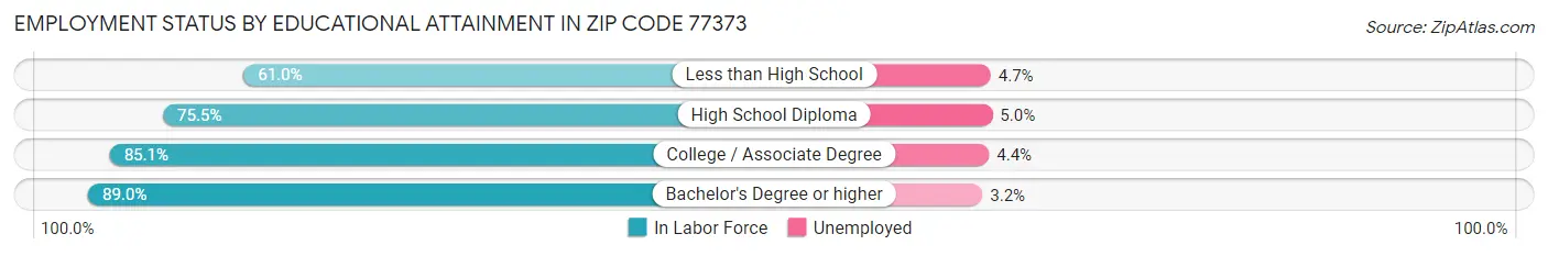 Employment Status by Educational Attainment in Zip Code 77373
