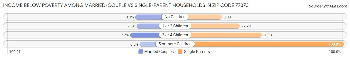 Income Below Poverty Among Married-Couple vs Single-Parent Households in Zip Code 77373
