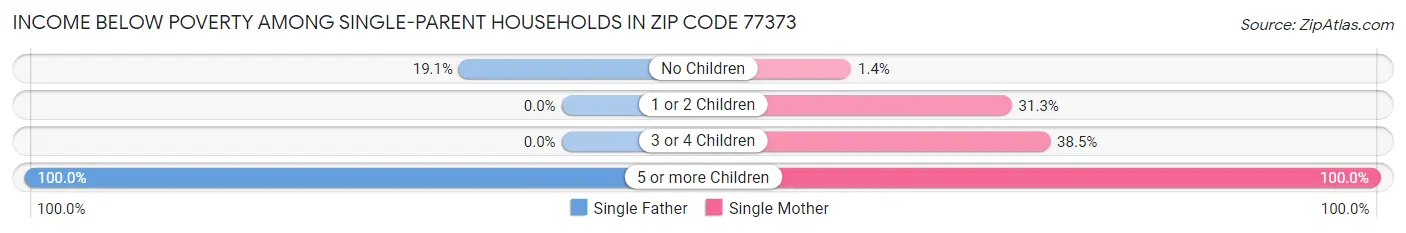Income Below Poverty Among Single-Parent Households in Zip Code 77373