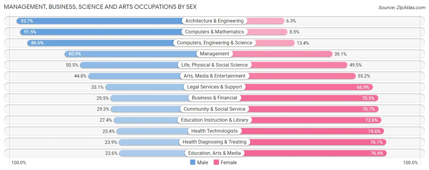 Management, Business, Science and Arts Occupations by Sex in Zip Code 77373