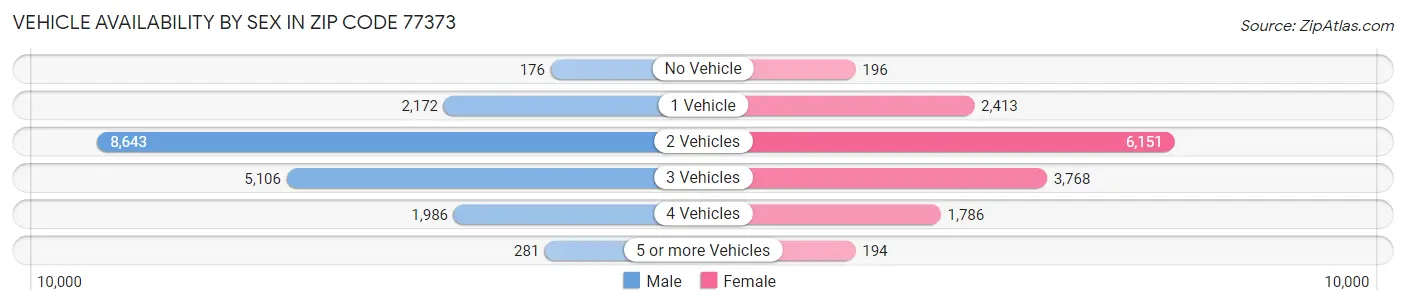 Vehicle Availability by Sex in Zip Code 77373