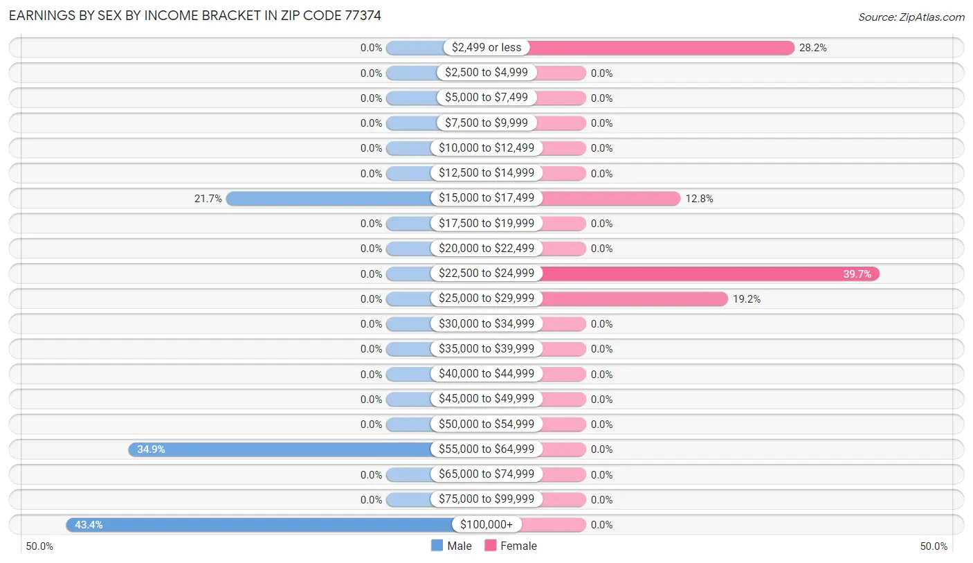 Earnings by Sex by Income Bracket in Zip Code 77374