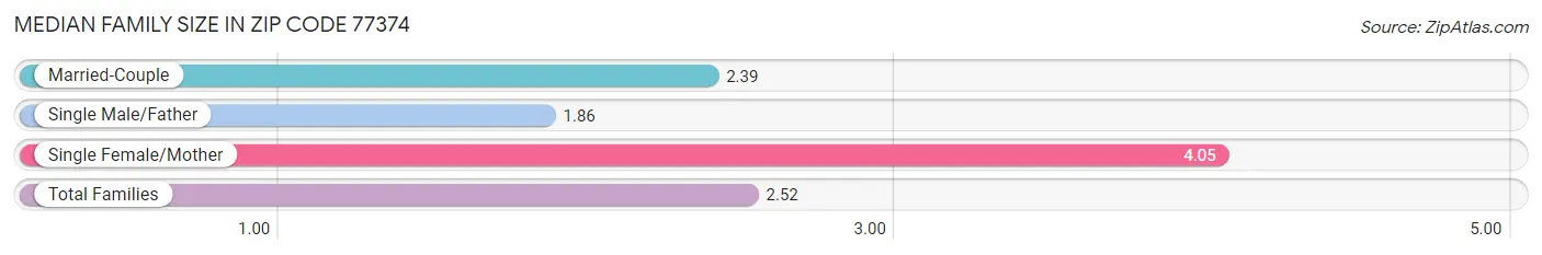 Median Family Size in Zip Code 77374