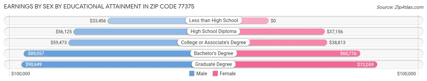Earnings by Sex by Educational Attainment in Zip Code 77375