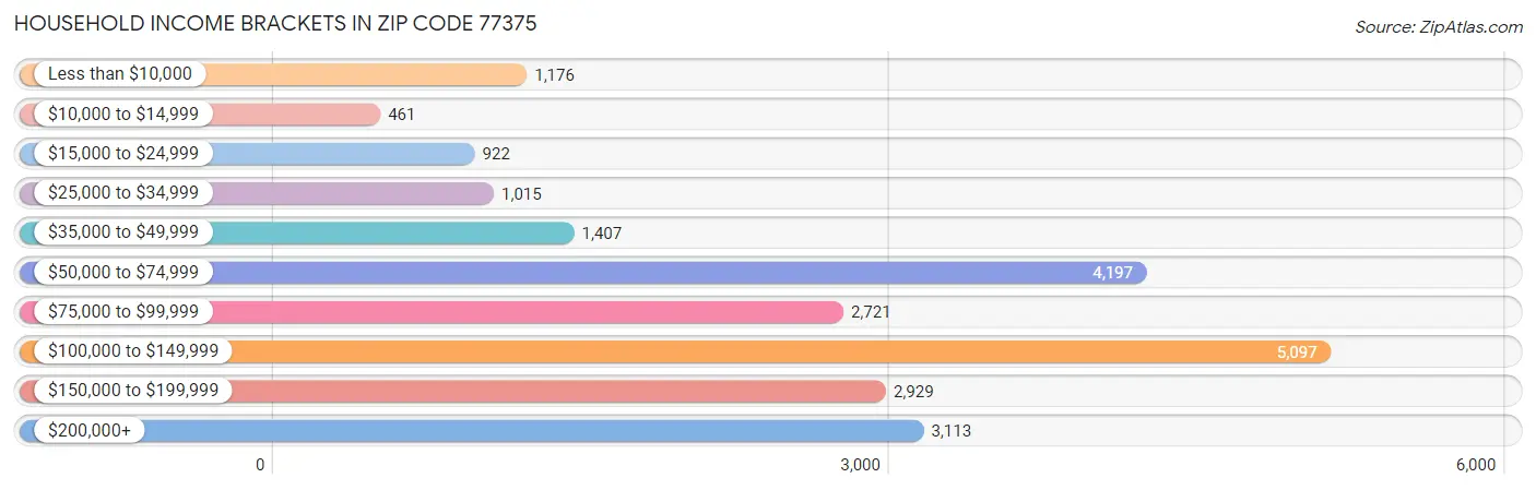 Household Income Brackets in Zip Code 77375