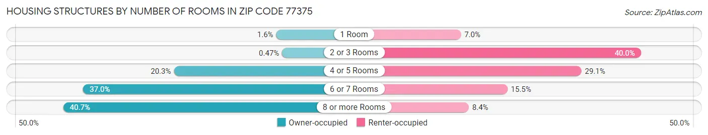 Housing Structures by Number of Rooms in Zip Code 77375