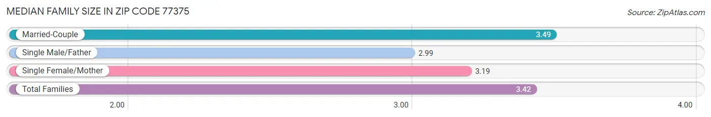 Median Family Size in Zip Code 77375