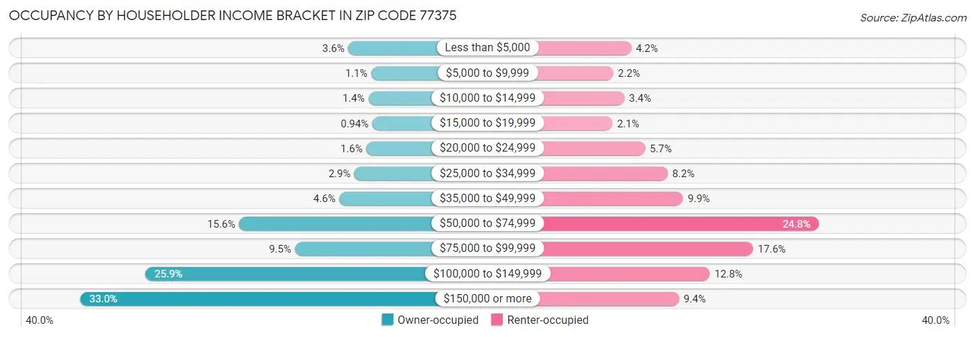 Occupancy by Householder Income Bracket in Zip Code 77375