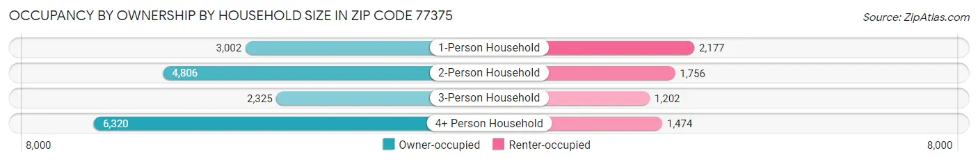 Occupancy by Ownership by Household Size in Zip Code 77375