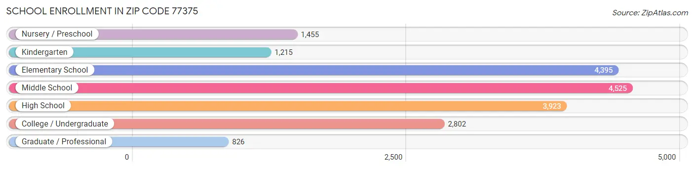 School Enrollment in Zip Code 77375