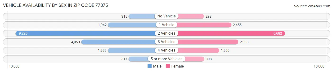 Vehicle Availability by Sex in Zip Code 77375