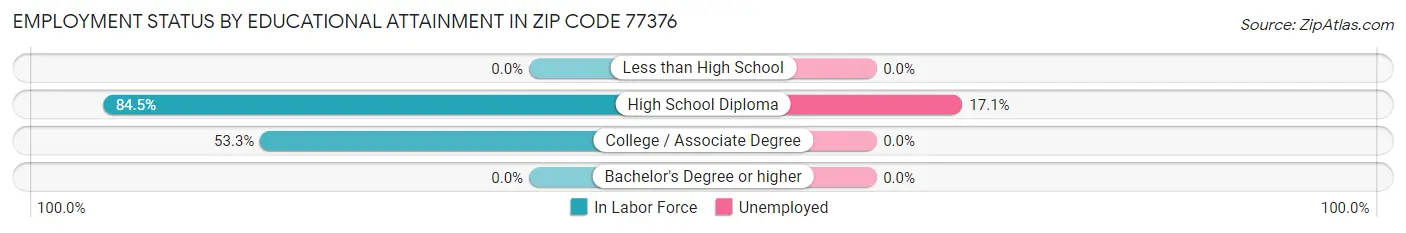 Employment Status by Educational Attainment in Zip Code 77376