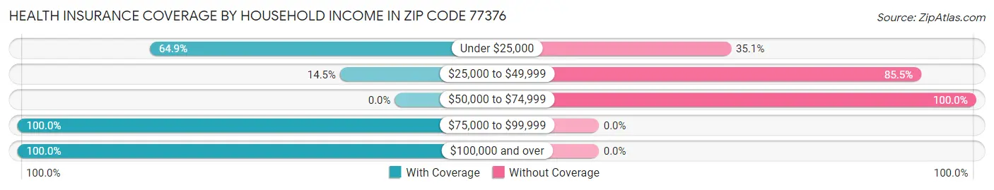 Health Insurance Coverage by Household Income in Zip Code 77376
