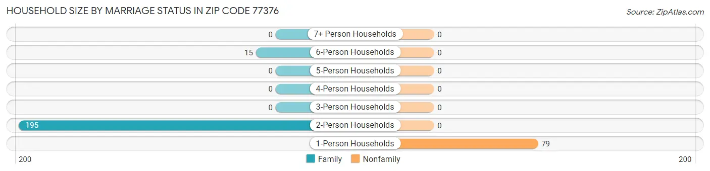 Household Size by Marriage Status in Zip Code 77376