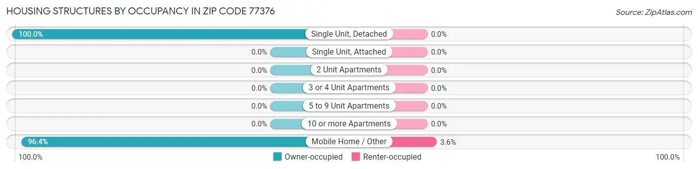 Housing Structures by Occupancy in Zip Code 77376