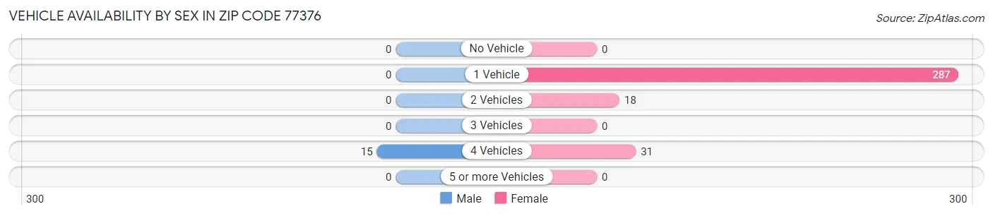 Vehicle Availability by Sex in Zip Code 77376