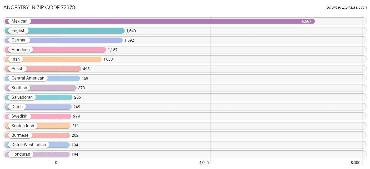 Ancestry in Zip Code 77378