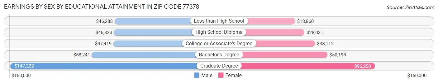 Earnings by Sex by Educational Attainment in Zip Code 77378