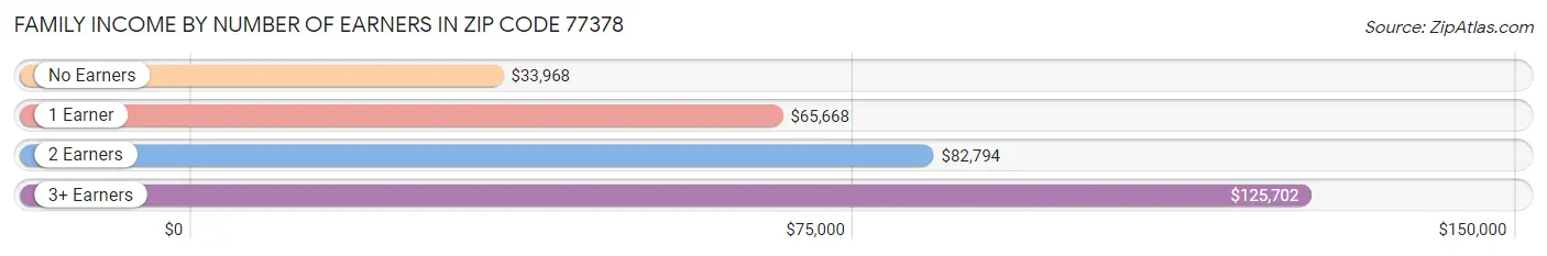 Family Income by Number of Earners in Zip Code 77378