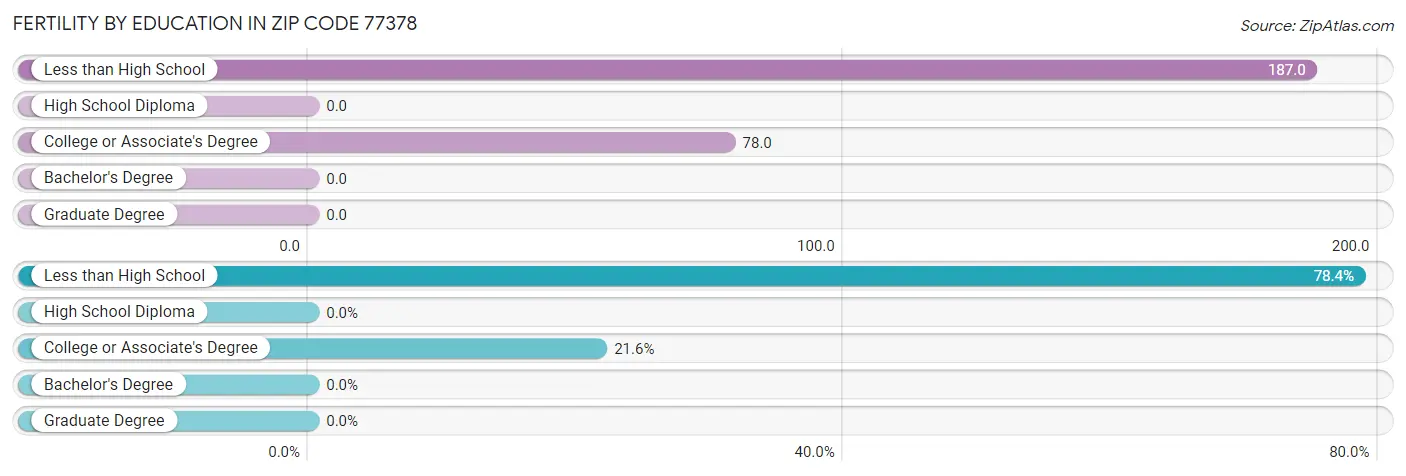 Female Fertility by Education Attainment in Zip Code 77378