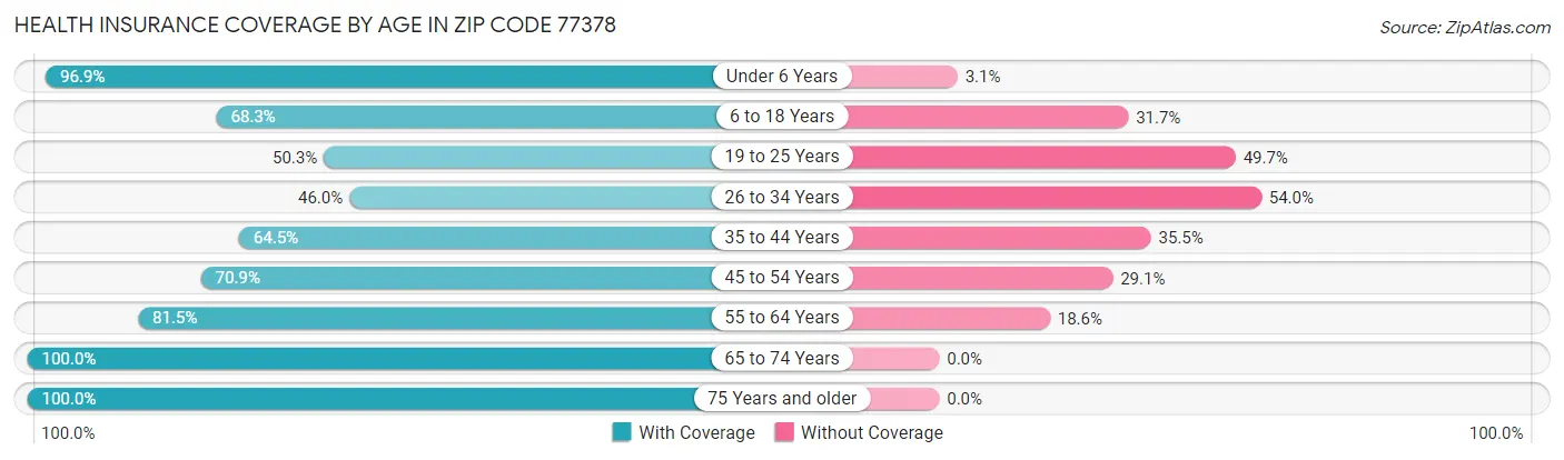 Health Insurance Coverage by Age in Zip Code 77378