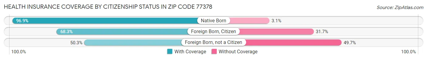 Health Insurance Coverage by Citizenship Status in Zip Code 77378