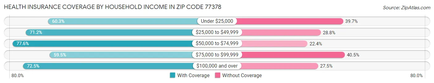 Health Insurance Coverage by Household Income in Zip Code 77378