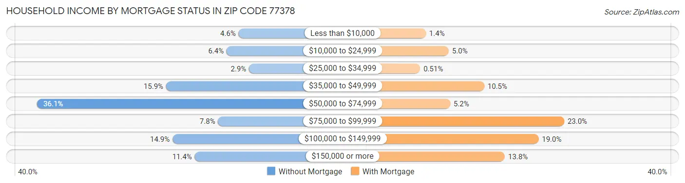 Household Income by Mortgage Status in Zip Code 77378