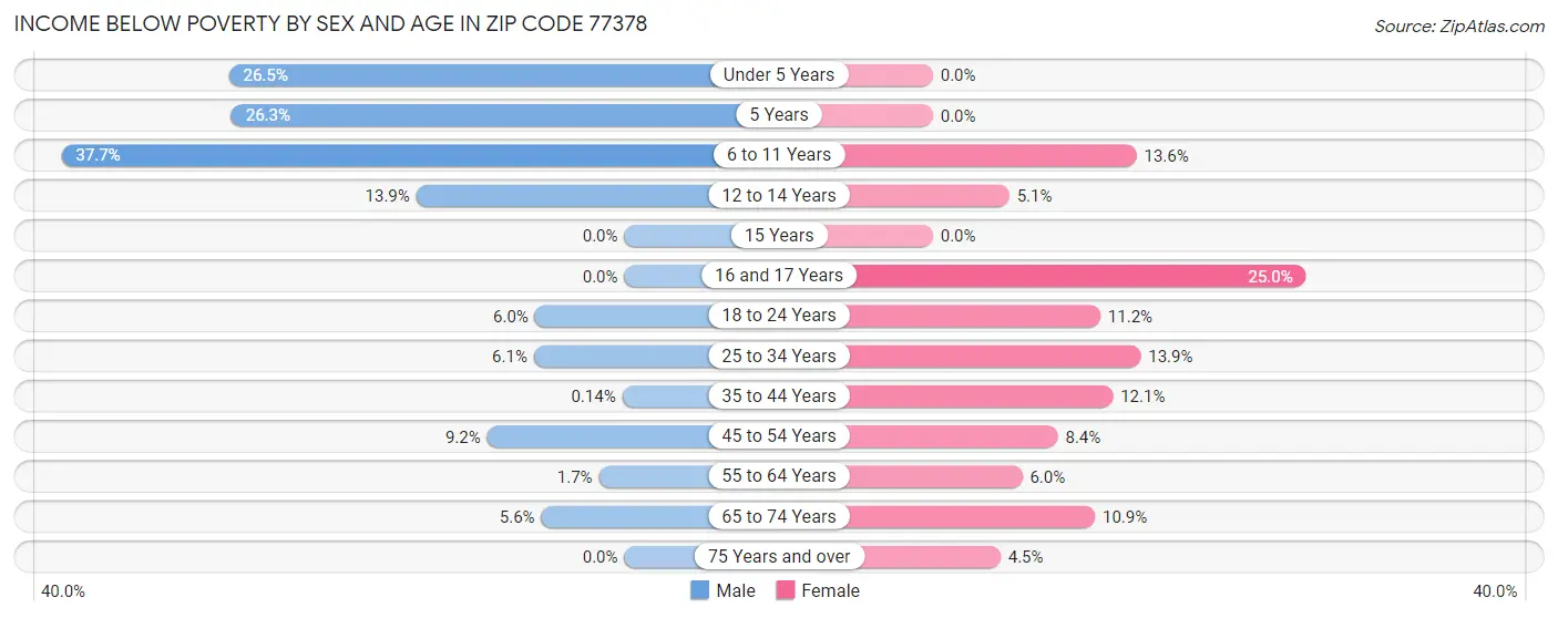 Income Below Poverty by Sex and Age in Zip Code 77378