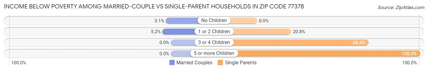 Income Below Poverty Among Married-Couple vs Single-Parent Households in Zip Code 77378