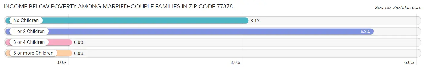 Income Below Poverty Among Married-Couple Families in Zip Code 77378