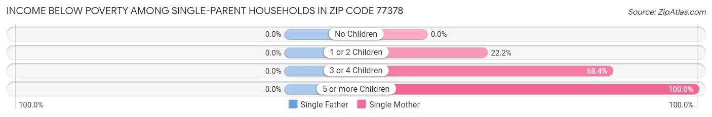 Income Below Poverty Among Single-Parent Households in Zip Code 77378