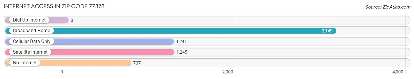 Internet Access in Zip Code 77378