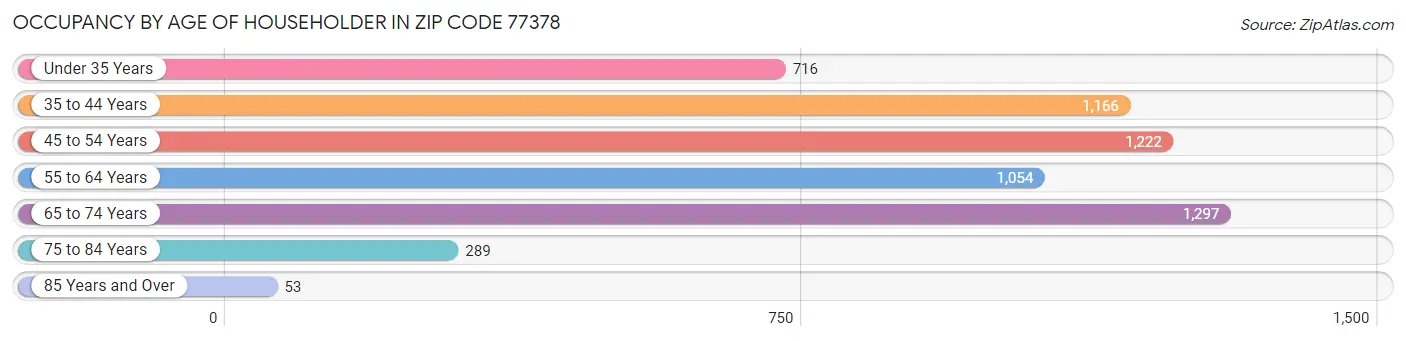 Occupancy by Age of Householder in Zip Code 77378