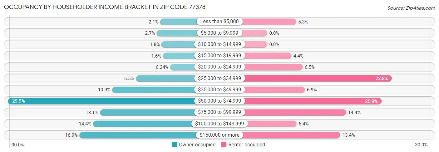 Occupancy by Householder Income Bracket in Zip Code 77378