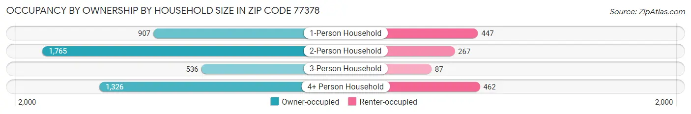 Occupancy by Ownership by Household Size in Zip Code 77378