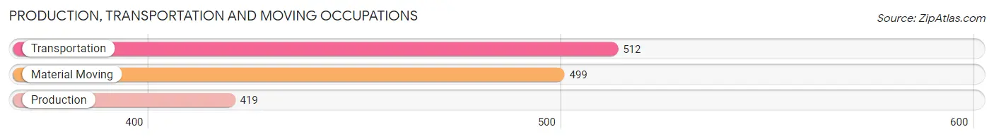 Production, Transportation and Moving Occupations in Zip Code 77378