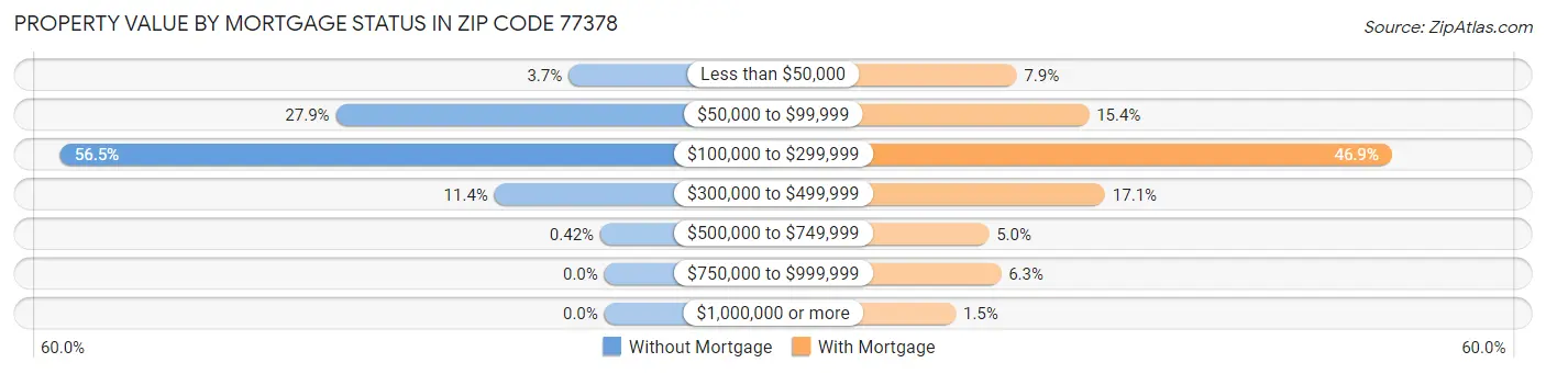 Property Value by Mortgage Status in Zip Code 77378