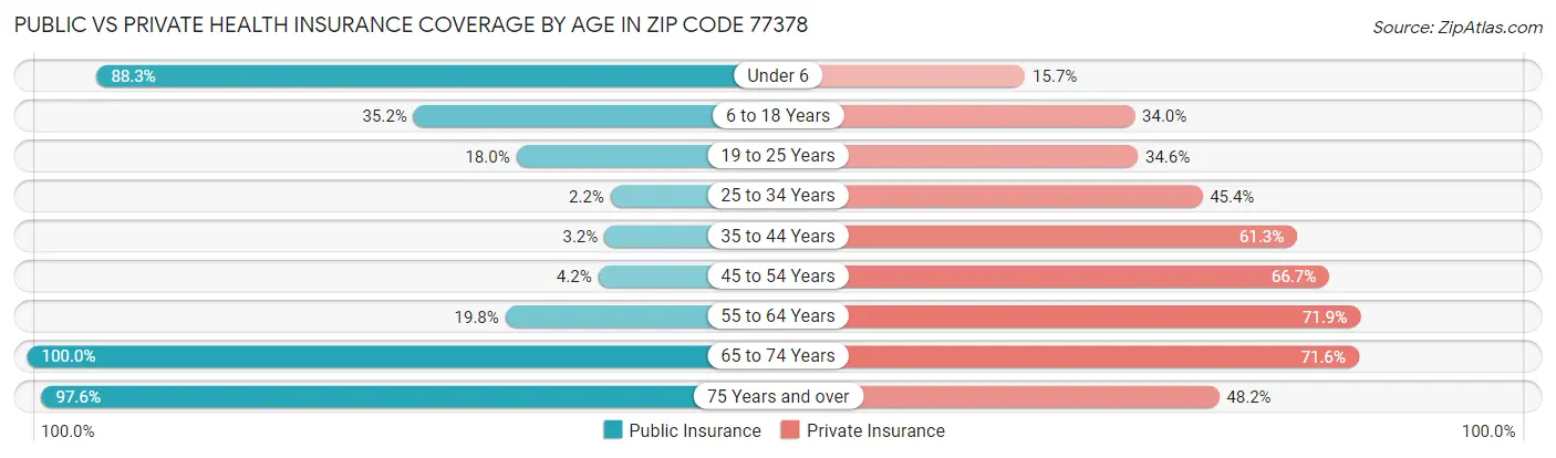 Public vs Private Health Insurance Coverage by Age in Zip Code 77378