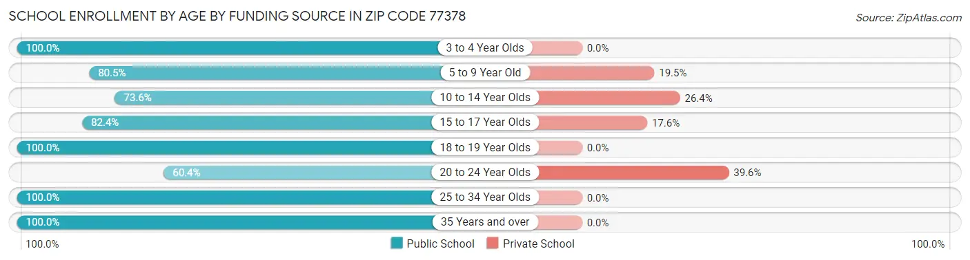 School Enrollment by Age by Funding Source in Zip Code 77378