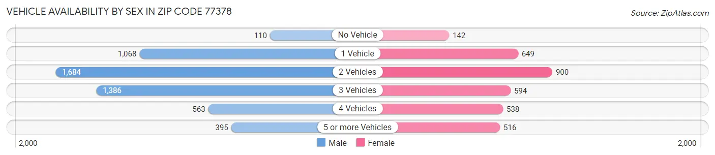 Vehicle Availability by Sex in Zip Code 77378