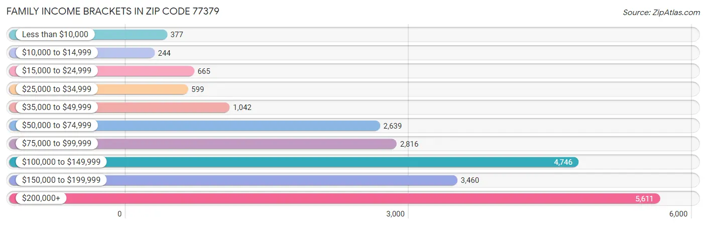 Family Income Brackets in Zip Code 77379