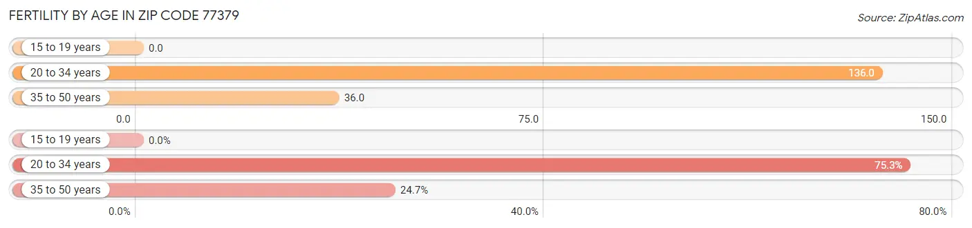 Female Fertility by Age in Zip Code 77379