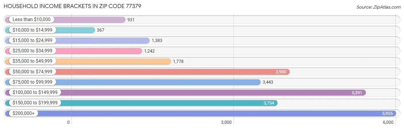 Household Income Brackets in Zip Code 77379