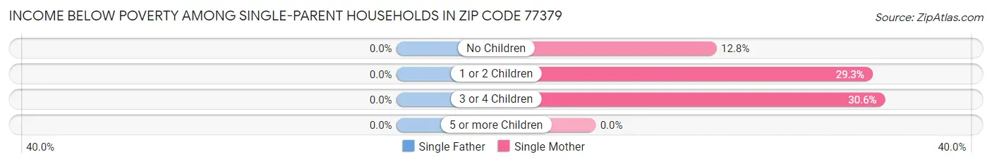 Income Below Poverty Among Single-Parent Households in Zip Code 77379
