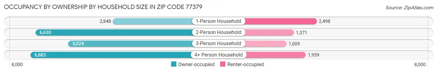 Occupancy by Ownership by Household Size in Zip Code 77379